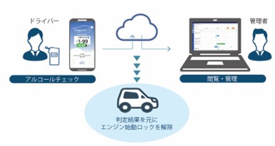 法人向けトータル車両管理ソリューション「Mobility＋」よりアルコールインターロック特化型と物理キー対応の新２モデルをリリース