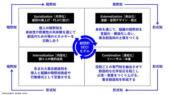 『劇団思考』組織の共創力を進化させる研修プログラム開発
