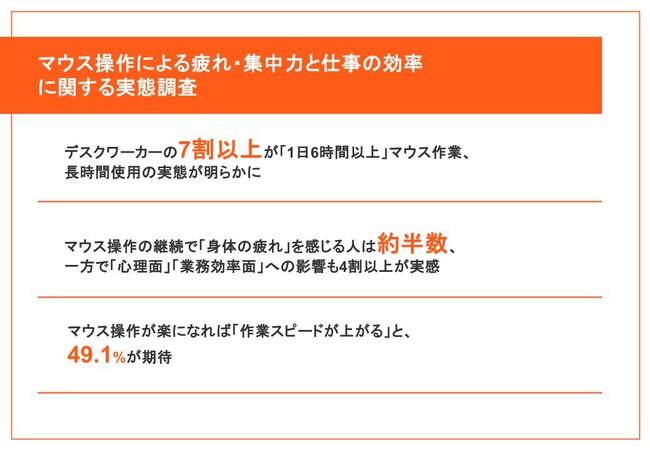 【デスクワーカー100名調査】 約半数が「マウス操作で身体が疲れる」と回答、一方で「マウス選びには無関心」が約6割 ～仕事の