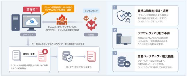 【さらば、ランサムウェアの脅威】ファイルサーバーの使い勝手はそのままに、企業のデータを守り抜く「ランサムウェア対策」