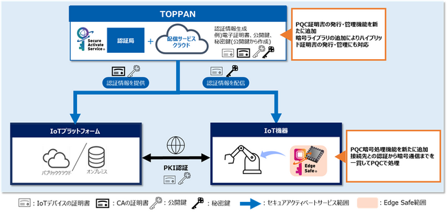 TOPPANデジタル、IoT機器の認証から通信まで一貫した耐量子計算機暗号（PQC）への対応を実現