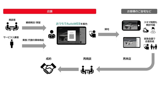自動車販売店向け新ソリューション「おうちでAutoWEB」を提供開始、自動車の商談・購入検討を加速