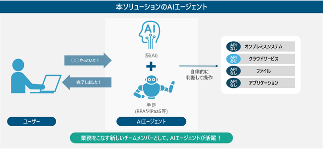 AIエージェントで広範囲な業務プロセスを自律的に判断し、遂行するソリューションを提供開始
