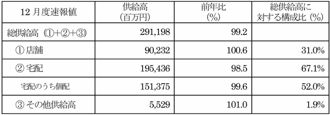 主要地域生協の12月度供給高（売上高）速報