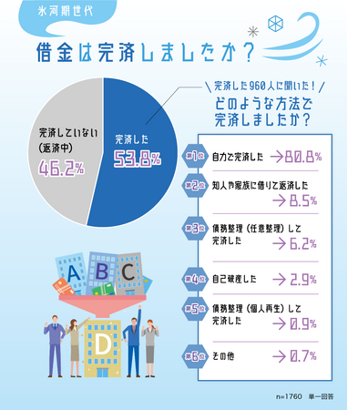 氷河期世代の借金原因1位は低収入…氷河期世代7,000人にリアルな苦悩やお金事情を調査