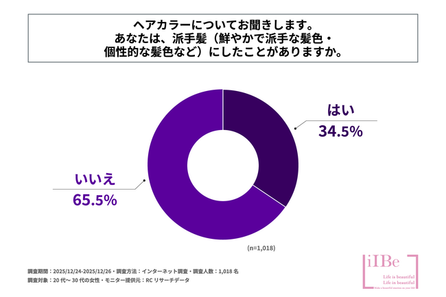 20代～30代の女性の3人に1人以上が派手髪にしたことがある！株式会社LiIBeが「20代～30代女性の派手髪に関する実態調査」を実施！
