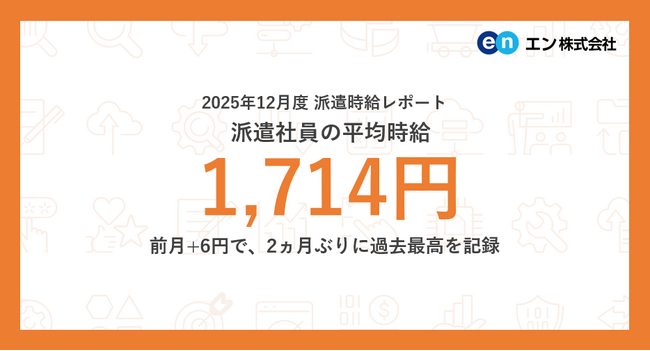 2025年12月度 派遣社員の平均時給は1,714円。2ヵ月ぶりの過去最高を記録。オフィスワーク系は3ヵ月連続の過去最高に。