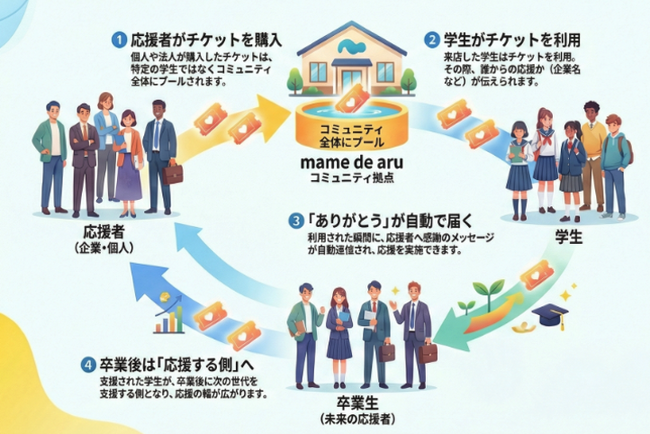 耕作放棄地から一杯のコーヒーへ学生・企業・地域が交わる宇和島の新しい実験場「mame de aru」オープン