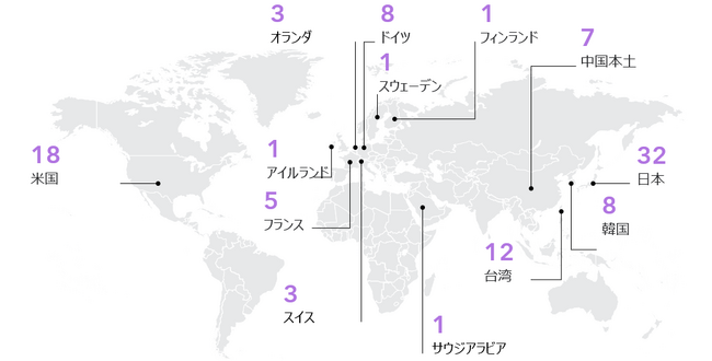 日本企業は32社選出で世界トップを維持　クラリベイト、Top100グローバル・イノベーター2026を発表