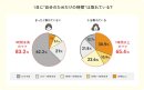 1日に"自分のためだけの時間"は取れている? 1日に"自分のためだけの時間"は取れている?