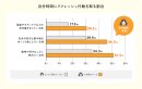 自分時間にリフレッシュ行動を取る場合 自分時間にリフレッシュ行動を取る場合