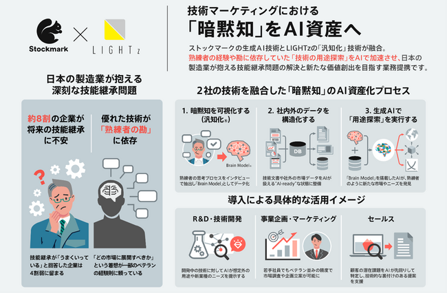 LIGHTzとストックマーク、製造業の「技術マーケティング」高度化で業務提携