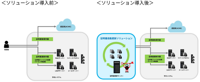 サイオステクノロジー、TLSサーバー証明書の最大有効期間短縮に伴う運用課題を解決する文教向け「証明書自動更新ソリューション」を提供開始
