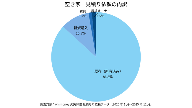 【2025年火災保険調査】空き家の86%が「既存維持」で火災保険検討。店舗・事務所は賃貸が約半数など、用途により所有形態に鮮明な差