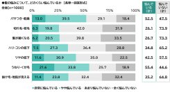 ILACY（アイラシイ）調べ　ミドルエイジ女性が感じる髪の悩み　「パサつき・乾燥」「うねり・くせ毛」は半数以上が“悩んでいる”と回答