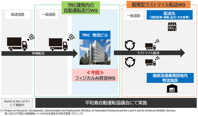TRC東京流通センター拠点「平和島自動運転協議会」フィジカルAI荷役WGを発足