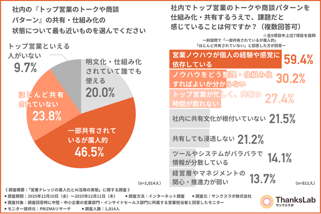 【トップ営業のナレッジ】「仕組み化できている」企業はわずか2割程度。AI活用で成果を出す企業の共通点とは？
