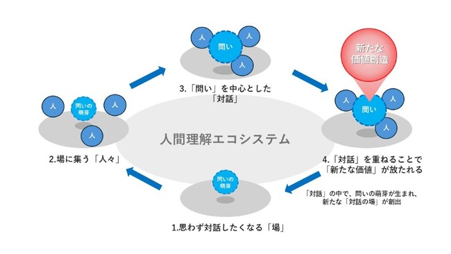 電通総研、人の感性・ウェルビーイングへの深い洞察を促進する「人間理解エコシステム」プロジェクトを始動