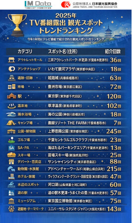 株式会社エム・データ　×　公益社団法人日本観光振興協会　　「2025年 TV番組露出 観光スポット トレンドランキング（MBT）」発表