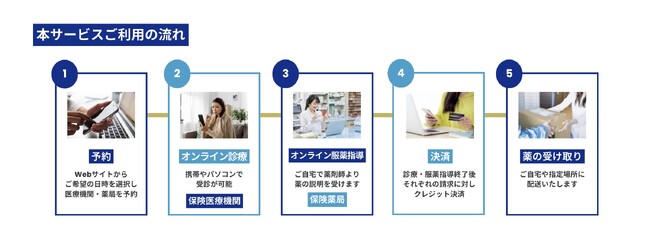 三井不動産レジデンシャルリース・安田不動産と提携　国内初、賃貸マンションにオンライン診療サービス「Bizcare」を導入