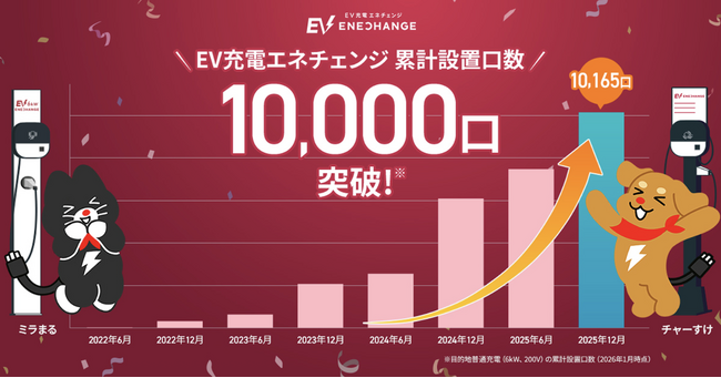 国内事業者初!ミライズエネチェンジの公共用充電器の設置口数が累計10,000口を突破!