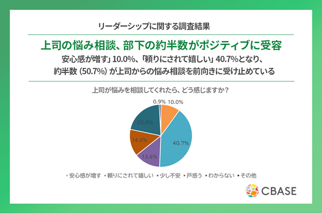 上司の悩み相談、部下の約半数がポジティブに受容