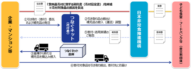 廃棄コストゼロ※1でCSR推進！食品ロス削減と地域支援を両立 つなぐネット、企業・マンション向け防災備蓄食品寄付スキーム開始