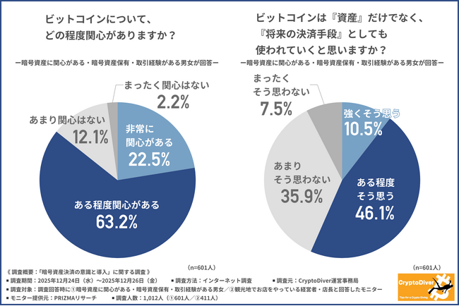 【暗号資産決済の意識調査】ビットコインに関心がある方は多数！高額決済の「金額上限なし」はインバウンド客単価向上の切り札になるか？
