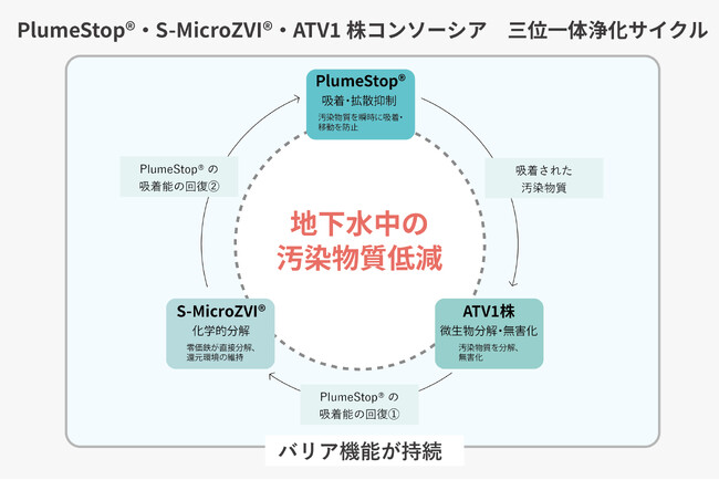 操業を止めずに地下水汚染の拡大を防ぐ　エンバイオ・エンジニアリングの技術が東京都事業で認定、土壌汚染処理技術フォーラムに登壇