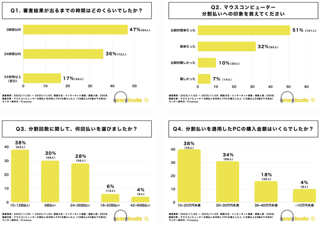 【調査レポート】マウスコンピューター分割払いの審査、当日判明83%・通過率85%──利用実態を200名に調査