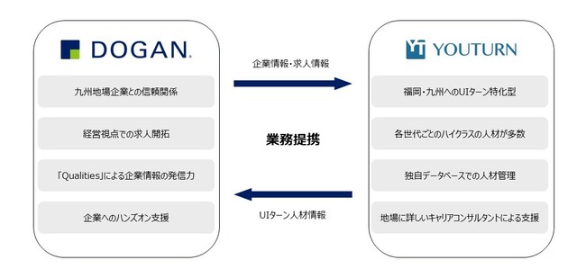 ドーガンとYOUTURN、九州の未来を担う人材獲得に向け業務提携