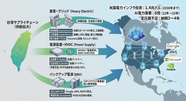 【台湾情報】米国電力・AIインフラ投資が加速、台湾重電・BBUメーカーに5年間の受注商機 ＜ワイズ機械業界ジャーナル2026年1月第３週号発行＞