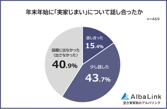 【年末年始に「実家じまい」について話し合った？】男女469人アンケート調査