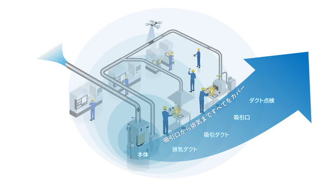 さらに安全性を高める進化した粉塵火災対策システム