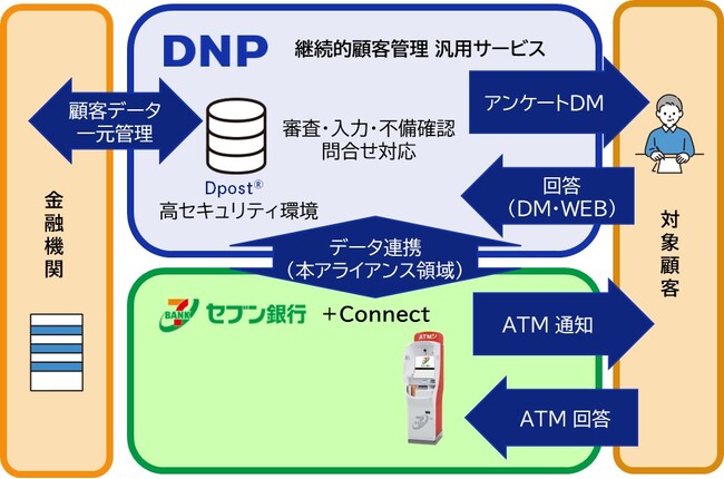 大日本印刷とセブン銀行 金融機関向けマネーロンダリング対策で協業