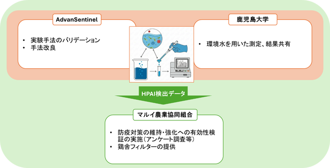 渡り鳥が飛来する湖沼水での鳥インフルエンザウイルス検出情報を養鶏事業者の防疫に活用する共同研究を開始