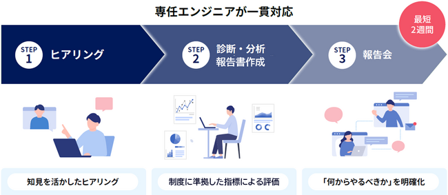 経済産業省「セキュリティ対策評価制度」に対応したアセスメントサービスを提供開始　サプライチェーンのセキュリティ水準向上を支援