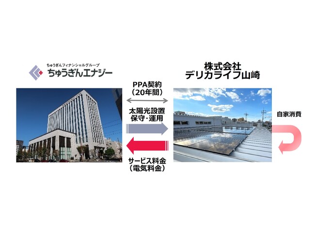 「株式会社デリカライフ山崎」本社へ太陽光オンサイトPPAによる再エネ供給開始