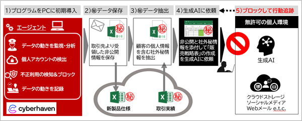 CTCSP、米Cyberhaven社の国内初となる販売代理店契約を締結