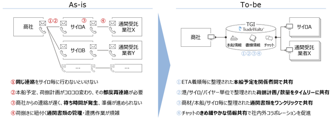 日本の穀物・油糧種子の輸入において商社-サイロ間の情報をリアルタイムで共有する 「TradeWaltz for Grain Importers」が1月より運用開始