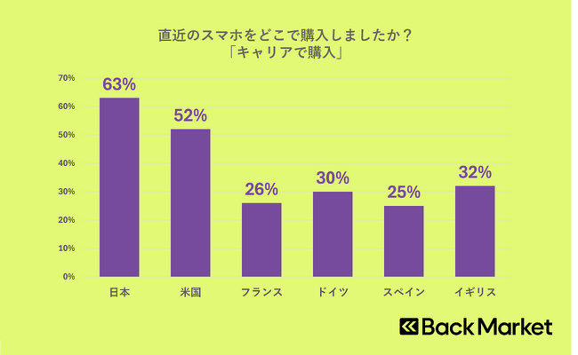Back Market、日欧米を対象としたスマートフォンの購入経路およびリファービッシュ品に関する定性の意識調査を発表
