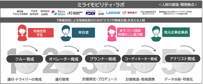国土交通省「交通空白」解消パイロット・プロジェクト実証事業　『ミライモビリティ・ラボ』における地域交通クルー（ドライバー）向け大臣認定講習実施について