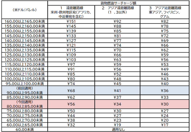 国際貨物の燃油サーチャージを申請