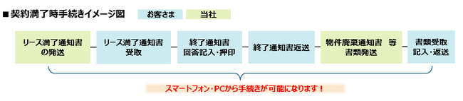 ご契約者さま向けビジネスポータル「びずぽ！」新機能リリース