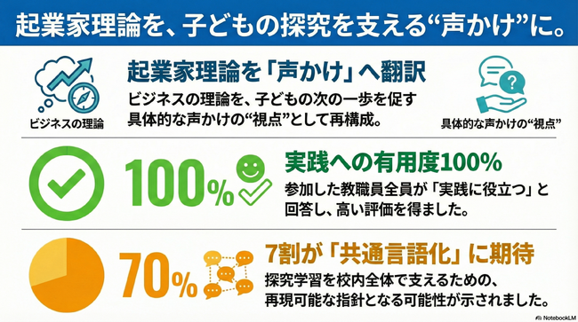 探究学習を支える「子どもへの声かけ」に起業家研究を活かすとどうなる？