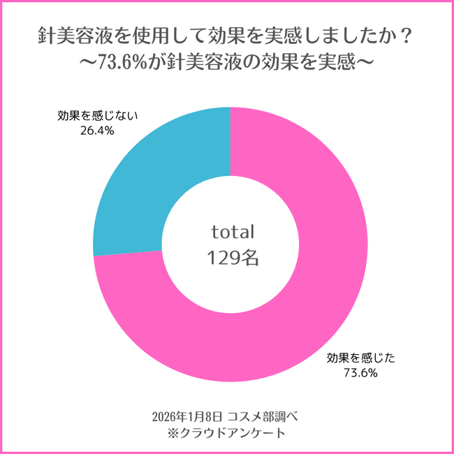 針美容液の効果とトラブルについて意識調査を発表！効果実感率73.6%、敏感肌とトラブル経験に相関性を確認～コスメ部調べ【2026年】