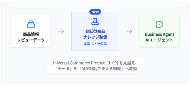 「送客されない時代」のEC集客はどうなる？HALDATA、GEO対策×UCPを見据えレビュー/FAQをナレッジデータ化