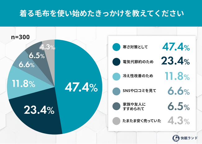 着る毛布、実際どう?暖かさ満足度9割超の一方で「動きづらい」の声も