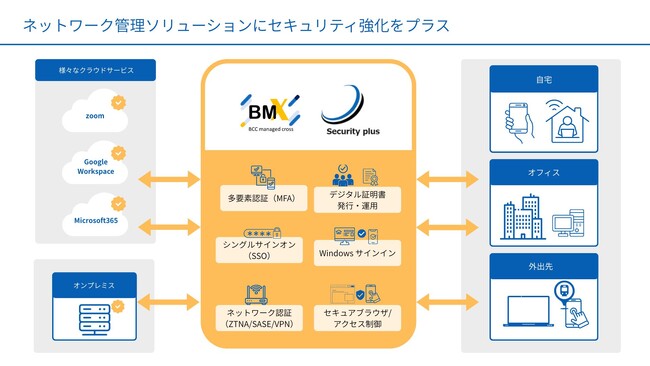 中堅・中小企業のVPNセキュリティ課題に対応。多要素認証とID管理を標準搭載した「BM X Type M Security plus」提供開始