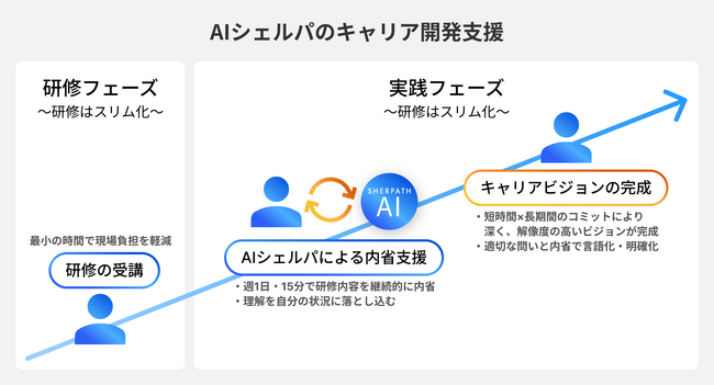 シェルパス、12週間のAI伴走で「キャリアビジョン」を言語化する、自律的キャリア開発プログラムの提供を開始。